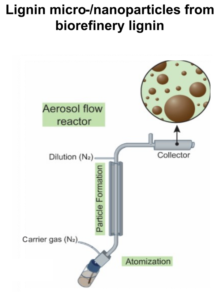 Image shows the process of producing lignin micro-nanoparticles by an aerosol flow reactor