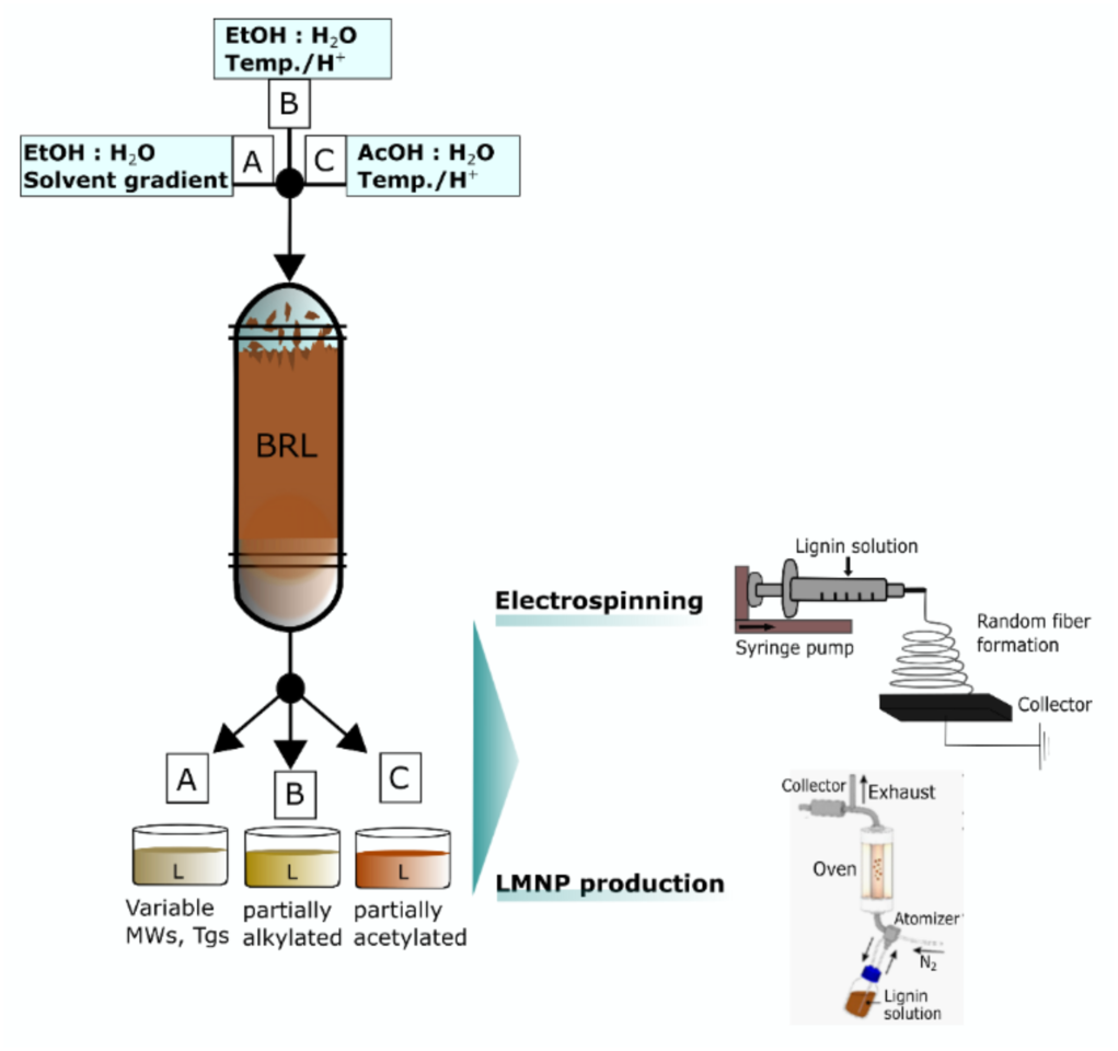 One-pot lignin upgrade  by reactive extraction