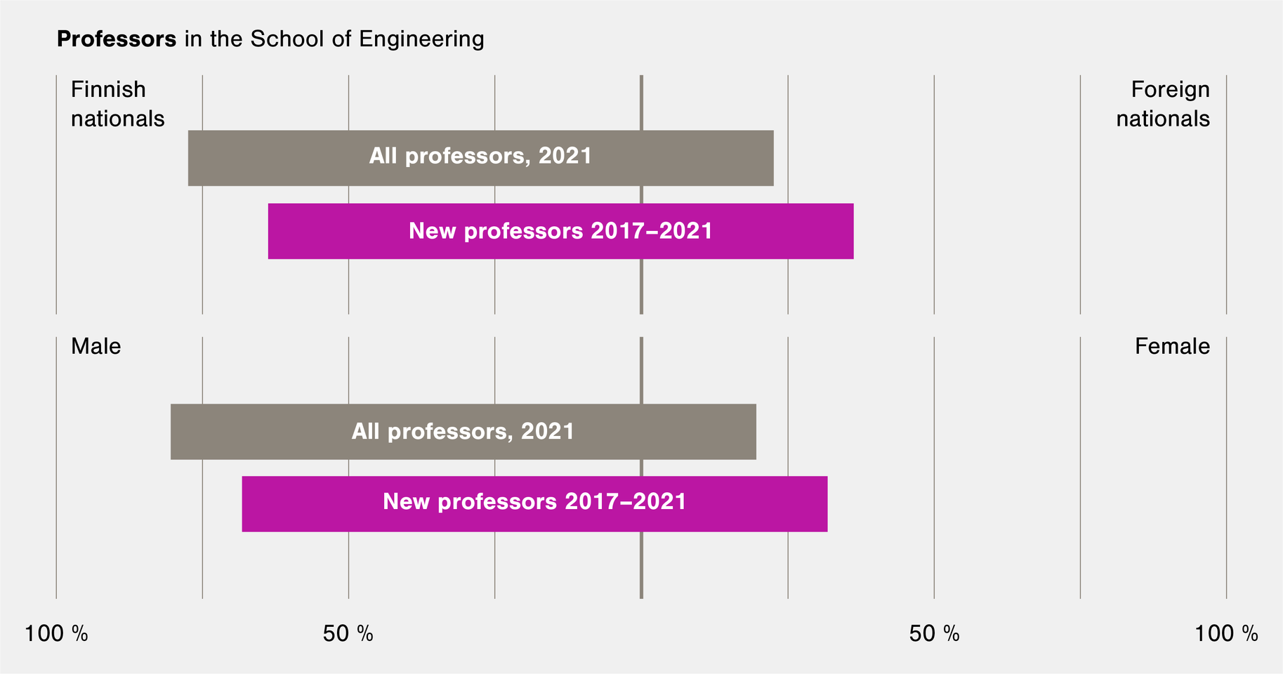 Graph depicting demographics of School of Engineering professors, 2017/2021