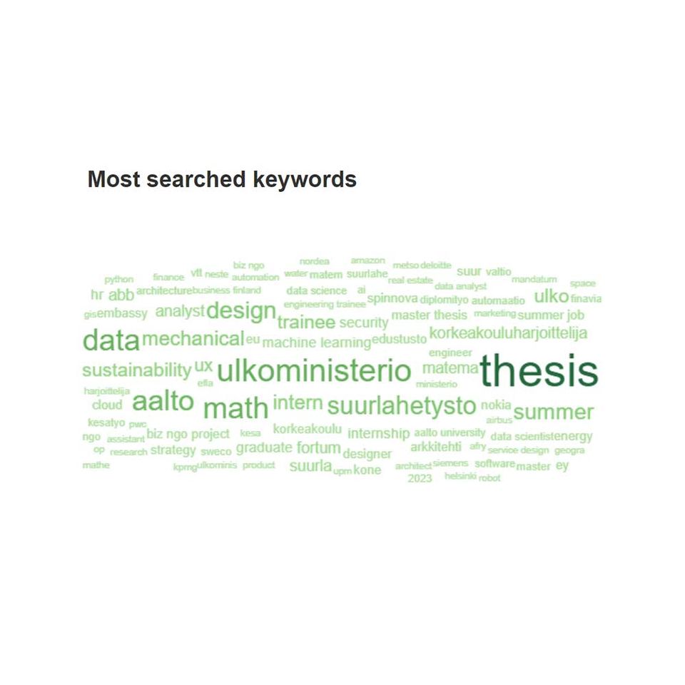 A word cloud with green-colored words. The biggest words are Thesis, ulkoministeriö, data, math and aalto.