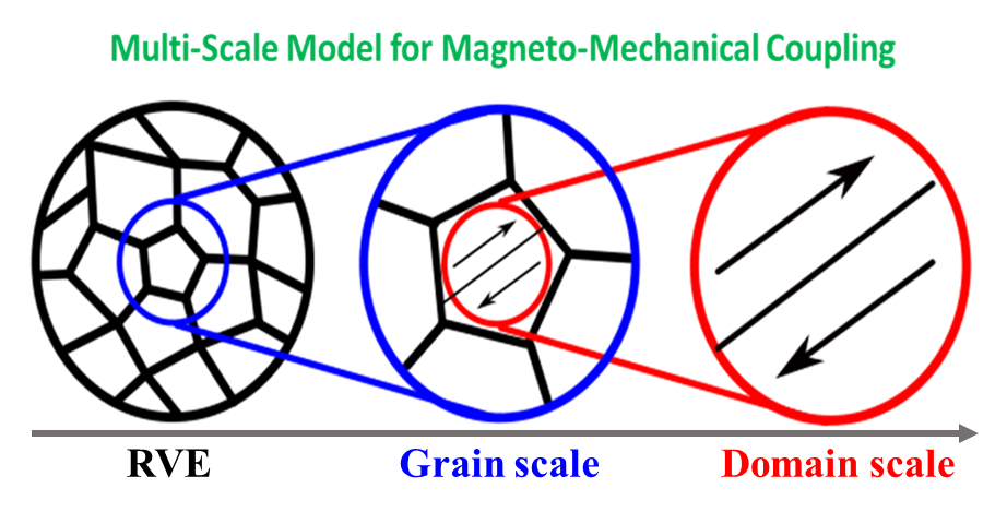 magneto mechanical coupling 5