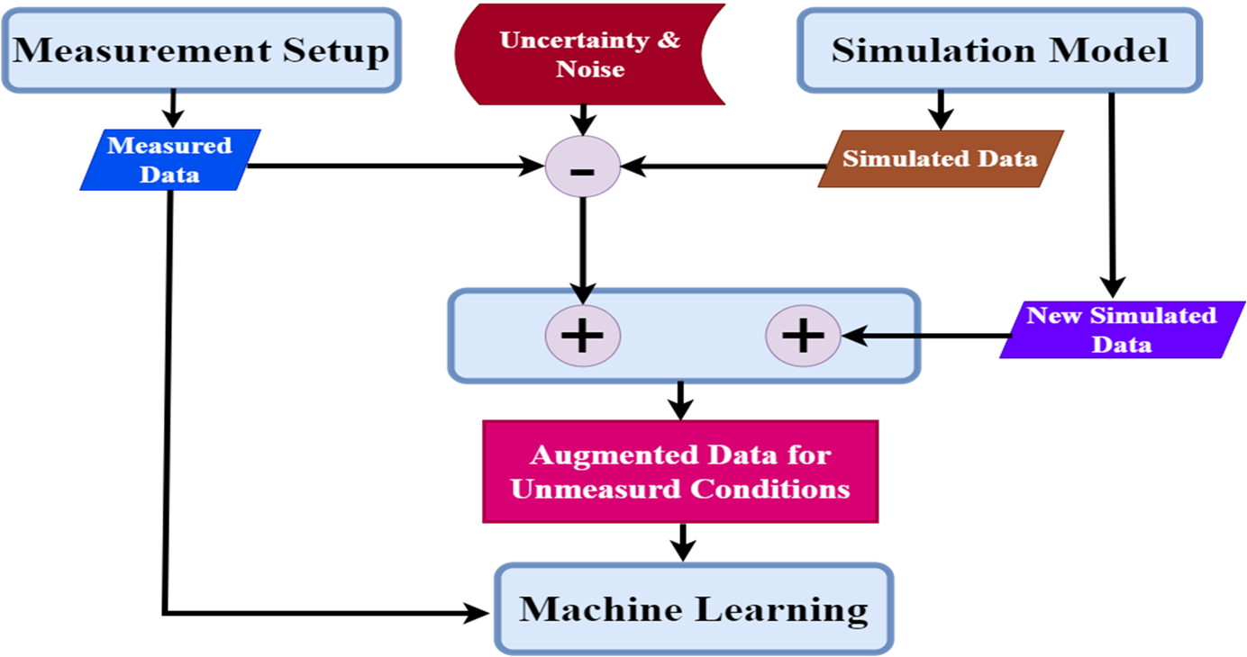 Condition Monitoring of machines